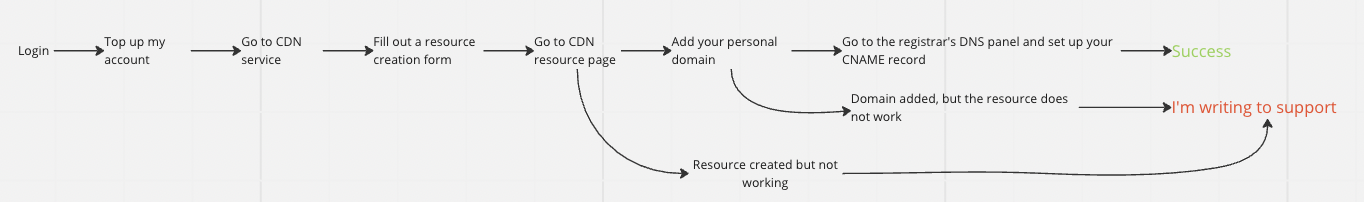 User Journey Analysis